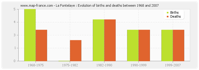 La Fontelaye : Evolution of births and deaths between 1968 and 2007